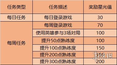 《王者荣耀》梦境修炼选什么英雄 梦境修炼活动攻略