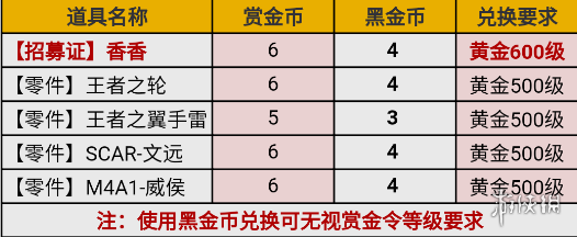 《CF手游》S2赏金令返场道具价格 S2赏金令返场价格一览