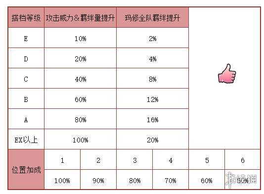 《FGO》2023情人节活动攻略 国服2023情人节活动关卡掉落加成一览