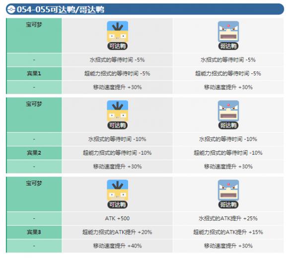 《宝可梦大探险》可达鸭怎么进化 可达鸭进化等级介绍