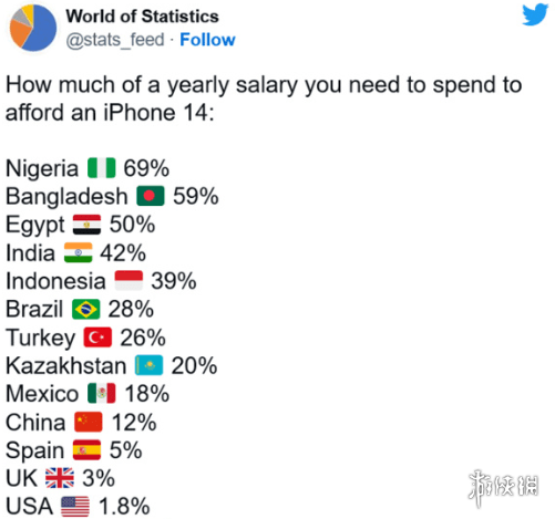 国人买iPhone14要花12%年薪 iphone14官方价格
