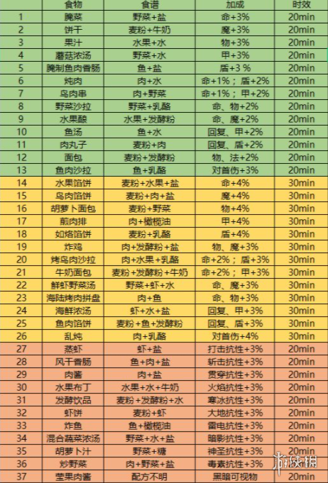 《地下城堡3》食谱37种配方大全 食谱配方一览