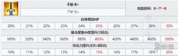 《FGO》本能寺复刻从者强化汇总 狂信宝具本仇信魔神总司技能强化