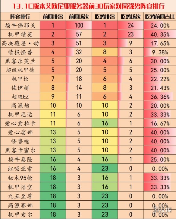 《云顶之弈手游》13.1c版本阵容推荐 S8阵容推荐最新2023