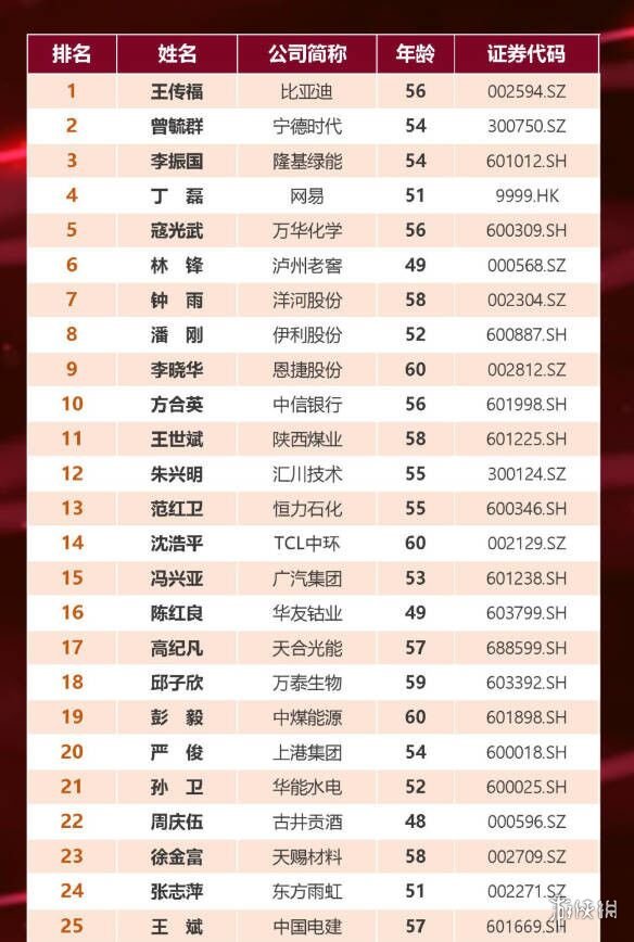 福布斯中国发布最佳CEO排名 2022福布斯中国CEO榜单