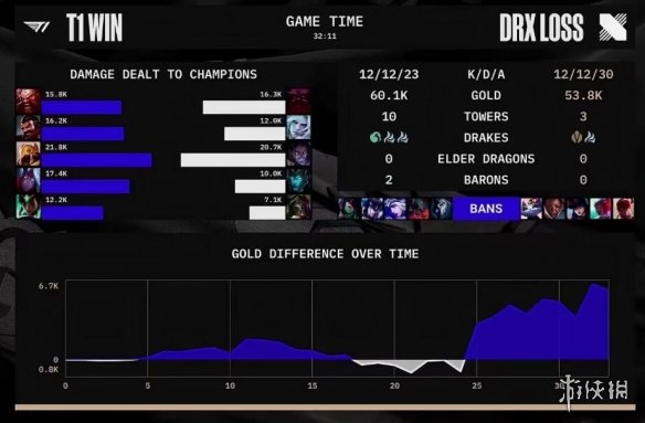2022英雄联盟全球总决赛11月6日战报 DRX战胜T1夺冠