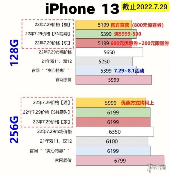 苹果打折降价最新优惠价格表 iPhone13全系列优惠600元