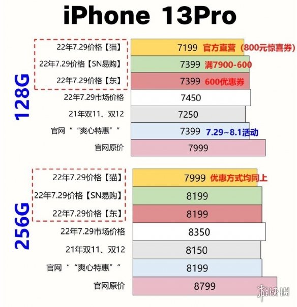 苹果打折降价最新优惠价格表 iPhone13全系列优惠600元