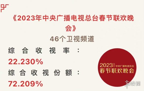 圆桌脱口秀2023央视春晚收视率第一 2023春晚收视率一览