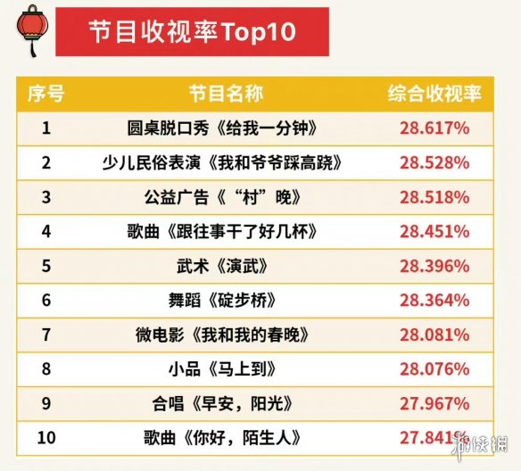 圆桌脱口秀2023央视春晚收视率第一 2023春晚收视率一览