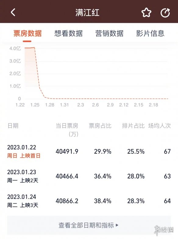 满江红票房逆跌 满江红票房逆跌是怎么回事