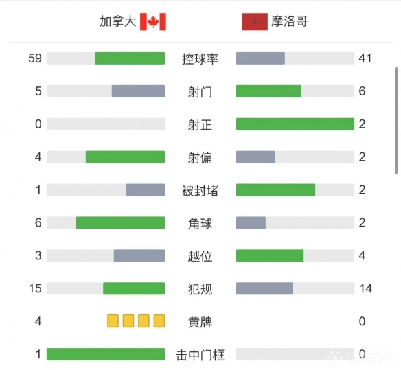 摩洛哥2-1加拿大 北非劲旅摩洛哥小组第一出线