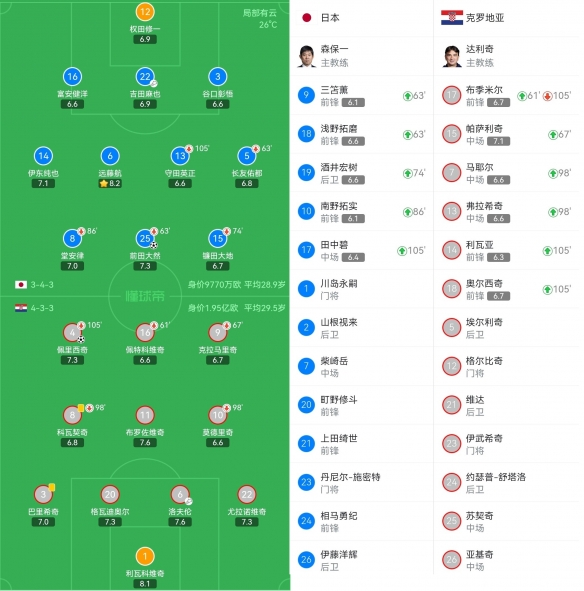 日本点球大战2-4克罗地亚出局 日本憾负克罗地亚无缘8强