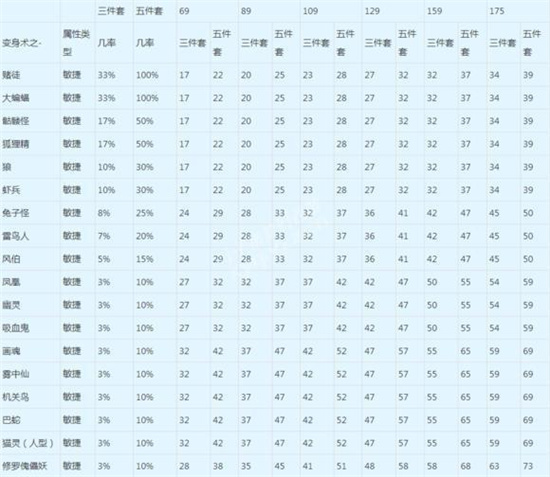 梦幻西游敏捷套加成表最新一览 梦幻西游敏捷套加成表最新大全分享