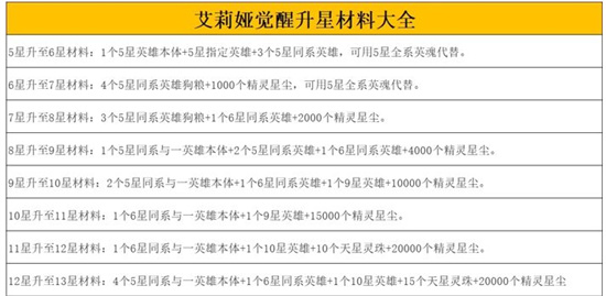 艾莉娅觉醒怎么升星最快 艾莉娅觉醒升星材料表一览