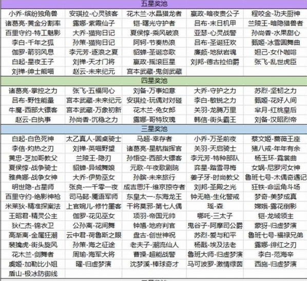 王者荣耀海岛乐园怎么进？王者荣耀海岛乐园五星怎么刷？