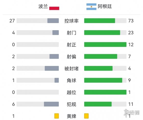 阿根廷2-0战胜波兰 波兰0-2阿根廷携手小组出线