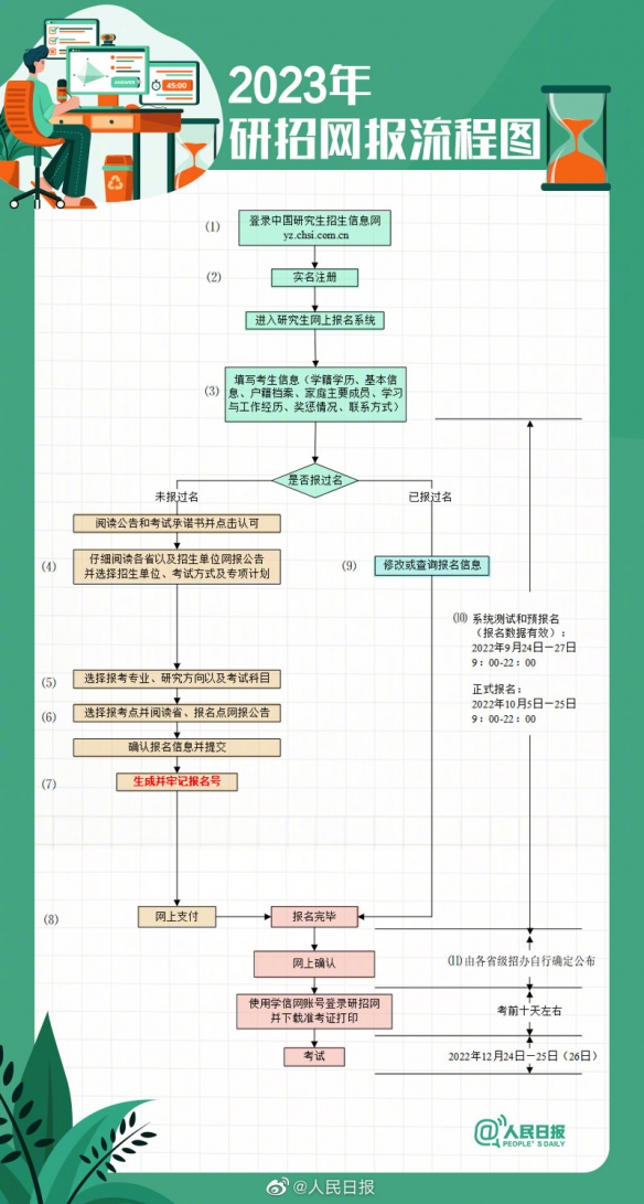 研招网崩了怎么办 2023考验预报名研招网进不去