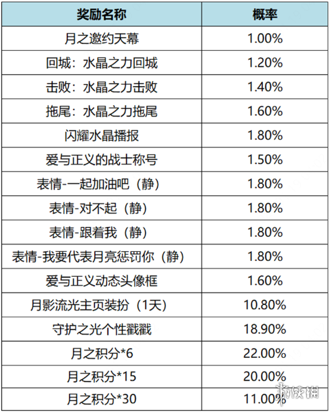 王者荣耀月之邀约个性祈愿活动玩法介绍