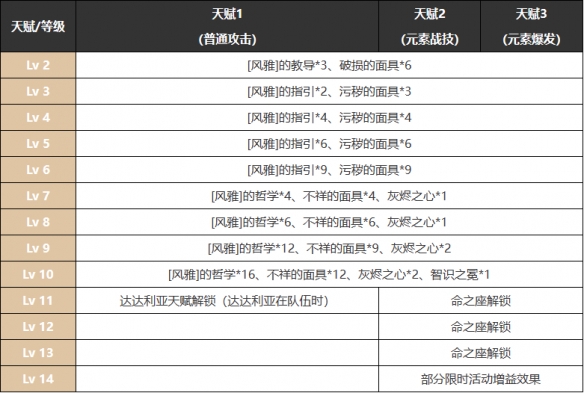 《原神》九条裟罗武器圣遗物配队攻略