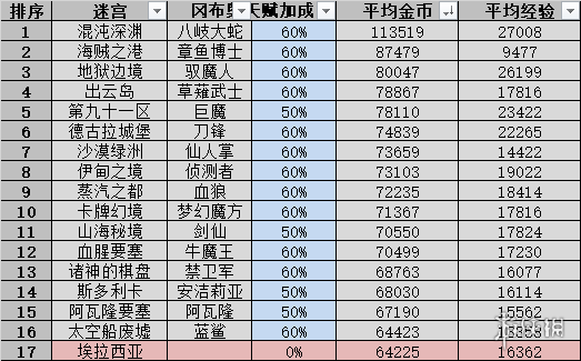 《不思议迷宫》山海秘境DP攻略 山海秘境DP打法介绍