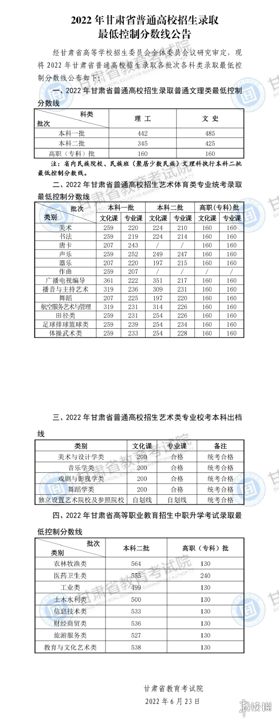 2022甘肃高考分数线 2022高考分数线甘肃