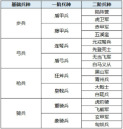 《鸿图之下》S2赛季兵种玩法介绍 新增兵种天赋系统一览