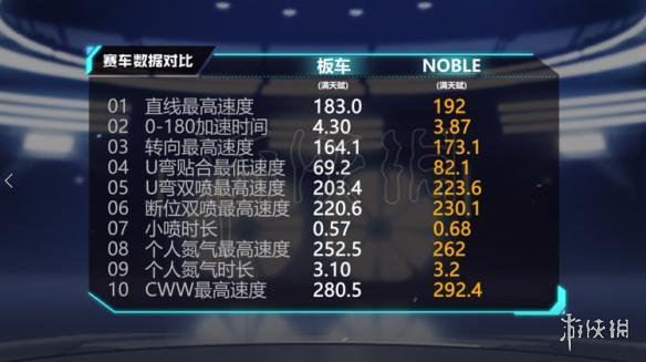 《QQ飞车手游》NOBLE怎么弄 NOBLE车改装技巧