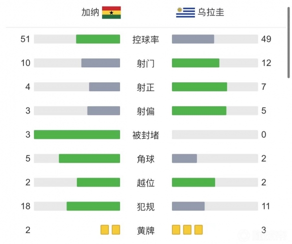 乌拉圭2-0加纳无缘十六强 乌拉圭赢球但因进球数劣势被淘汰