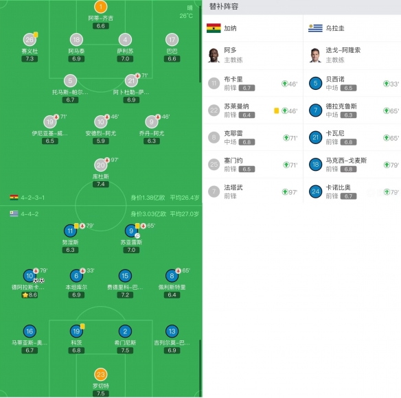 乌拉圭2-0加纳无缘十六强 乌拉圭赢球但因进球数劣势被淘汰