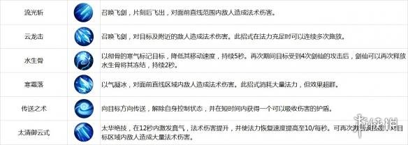 《古剑奇谭2》手游剑仙玩法攻略 剑仙技能PK打法技巧