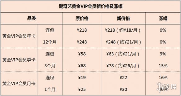 爱奇艺会员涨价之前多少钱 爱奇艺宣布调整会员价格