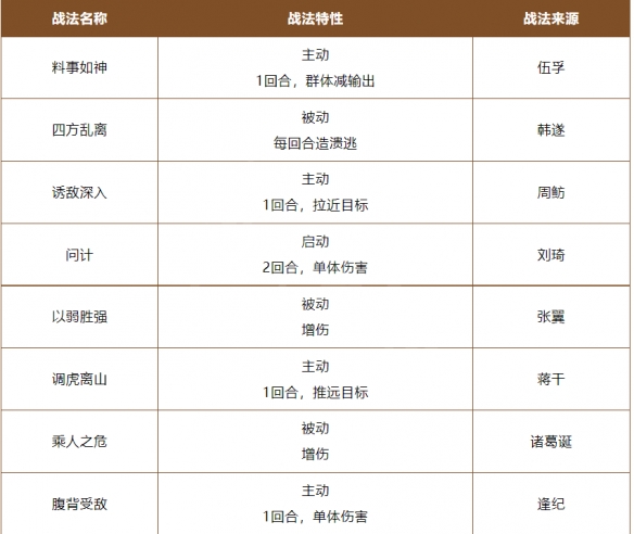 《三国志战棋版》A级战法怎么选 A级战法推荐