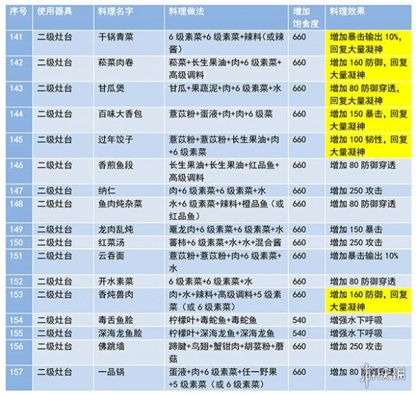 《妄想山海》最新菜谱有哪些 最新菜谱大全