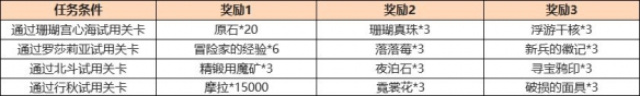 《原神》且试身手心海试用奖励有什么 且试身手心海试用活动介绍