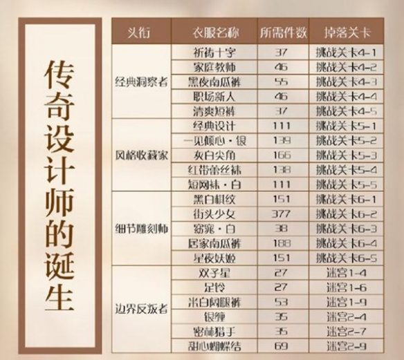 闪耀暖暖搭配学院材料汇总