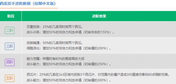 《植物大战僵尸2》西瓜投手怎么样 西瓜投手数据图鉴大全