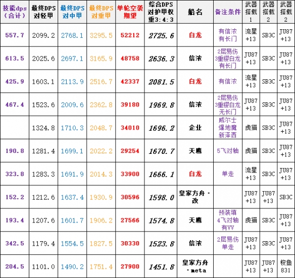 《碧蓝航线》皇家方舟改造属性技能 皇家方舟改强度简评