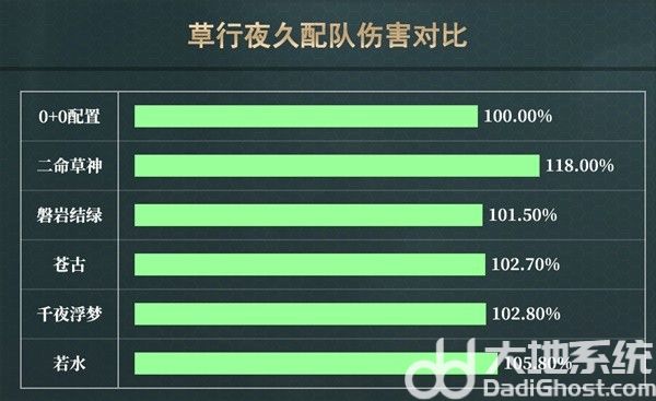 原神4.4草行夜久超绽放怎么配队 原神4.4草行夜久超绽放配队攻略