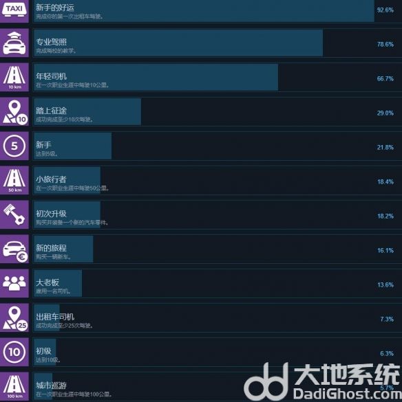 出租生涯模拟城市驾驶成就怎么完成 出租生涯模拟城市驾驶全成就列表一览