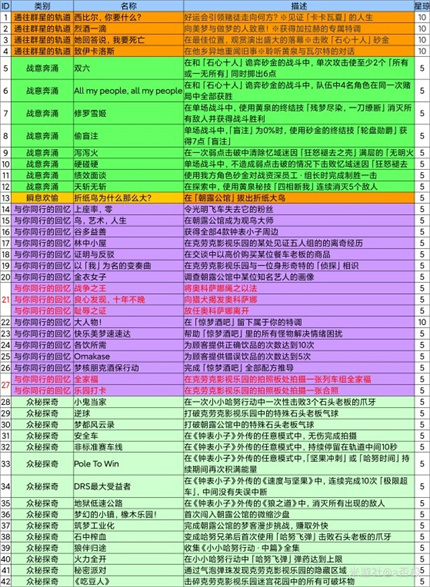 崩坏星穹铁道2.1版本新增了哪些成就 崩坏星穹铁道2.1版本新增成就一览