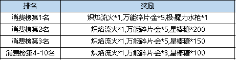 《弹弹堂大冒险》魔力水枪多少钱 极魔力水枪价格